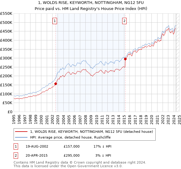 1, WOLDS RISE, KEYWORTH, NOTTINGHAM, NG12 5FU: Price paid vs HM Land Registry's House Price Index