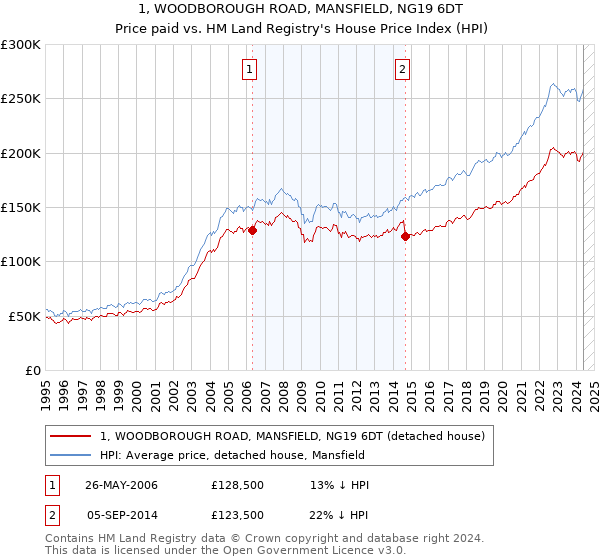 1, WOODBOROUGH ROAD, MANSFIELD, NG19 6DT: Price paid vs HM Land Registry's House Price Index