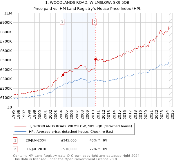 1, WOODLANDS ROAD, WILMSLOW, SK9 5QB: Price paid vs HM Land Registry's House Price Index