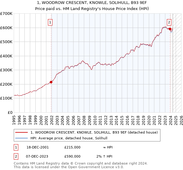 1, WOODROW CRESCENT, KNOWLE, SOLIHULL, B93 9EF: Price paid vs HM Land Registry's House Price Index