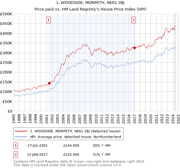 1, WOODSIDE, MORPETH, NE61 2BJ: Price paid vs HM Land Registry's House Price Index