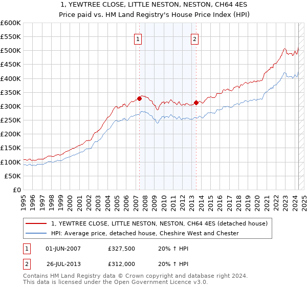 1, YEWTREE CLOSE, LITTLE NESTON, NESTON, CH64 4ES: Price paid vs HM Land Registry's House Price Index