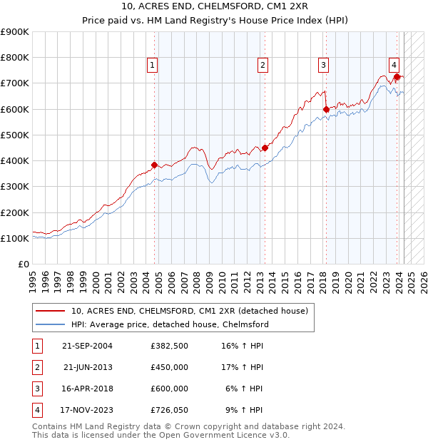 10, ACRES END, CHELMSFORD, CM1 2XR: Price paid vs HM Land Registry's House Price Index