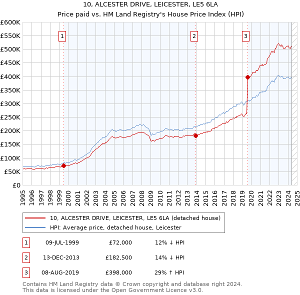 10, ALCESTER DRIVE, LEICESTER, LE5 6LA: Price paid vs HM Land Registry's House Price Index