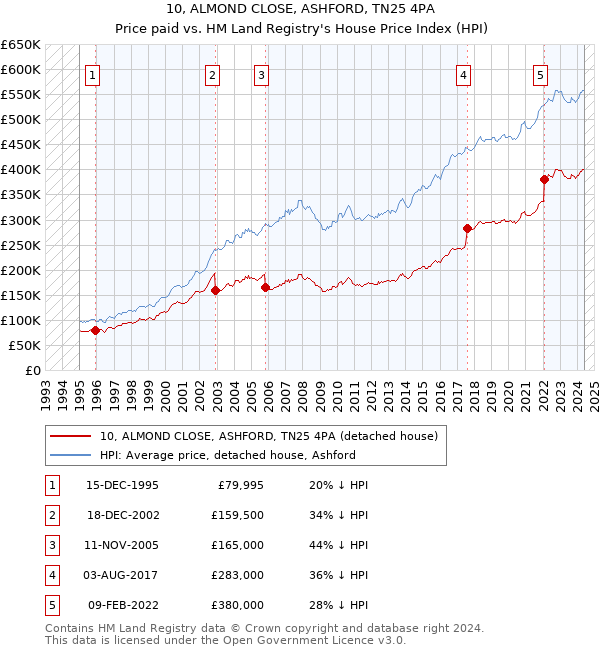 10, ALMOND CLOSE, ASHFORD, TN25 4PA: Price paid vs HM Land Registry's House Price Index