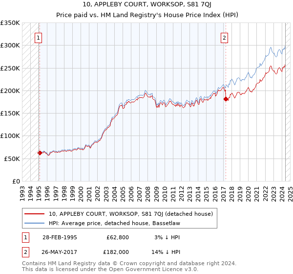 10, APPLEBY COURT, WORKSOP, S81 7QJ: Price paid vs HM Land Registry's House Price Index