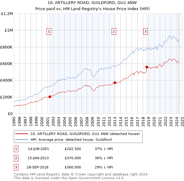 10, ARTILLERY ROAD, GUILDFORD, GU1 4NW: Price paid vs HM Land Registry's House Price Index