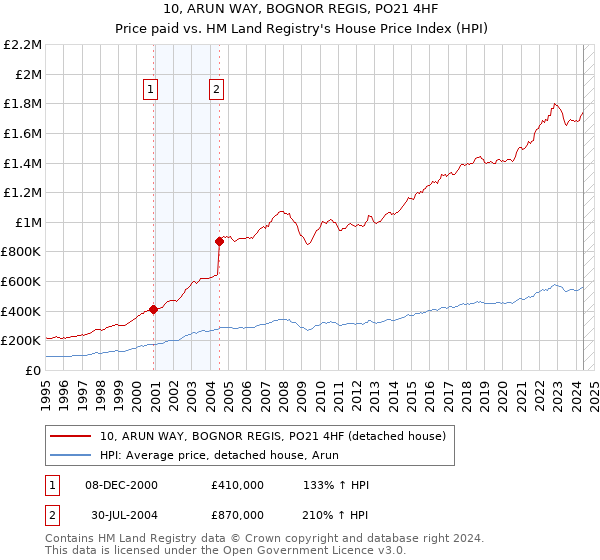 10, ARUN WAY, BOGNOR REGIS, PO21 4HF: Price paid vs HM Land Registry's House Price Index