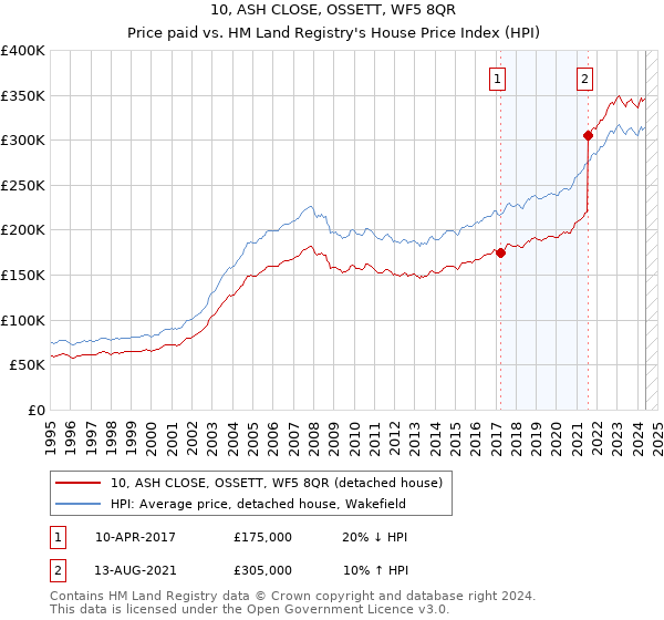 10, ASH CLOSE, OSSETT, WF5 8QR: Price paid vs HM Land Registry's House Price Index