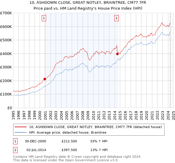 10, ASHDOWN CLOSE, GREAT NOTLEY, BRAINTREE, CM77 7FR: Price paid vs HM Land Registry's House Price Index