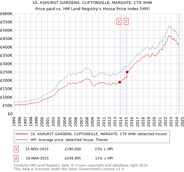 10, ASHURST GARDENS, CLIFTONVILLE, MARGATE, CT9 3HW: Price paid vs HM Land Registry's House Price Index