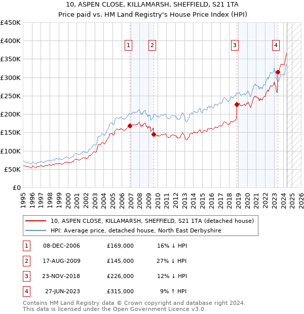 10, ASPEN CLOSE, KILLAMARSH, SHEFFIELD, S21 1TA: Price paid vs HM Land Registry's House Price Index