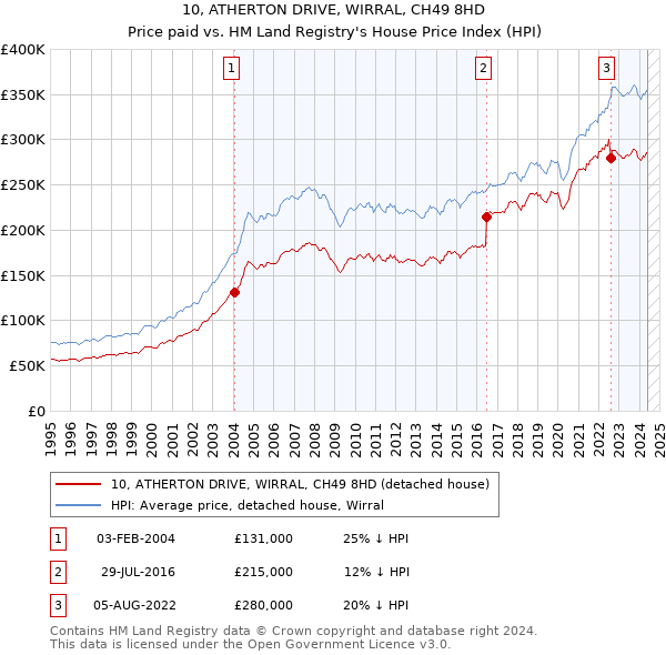 10, ATHERTON DRIVE, WIRRAL, CH49 8HD: Price paid vs HM Land Registry's House Price Index