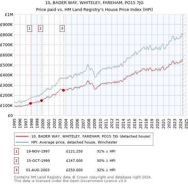 10, BADER WAY, WHITELEY, FAREHAM, PO15 7JG: Price paid vs HM Land Registry's House Price Index