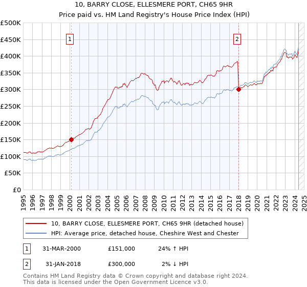 10, BARRY CLOSE, ELLESMERE PORT, CH65 9HR: Price paid vs HM Land Registry's House Price Index