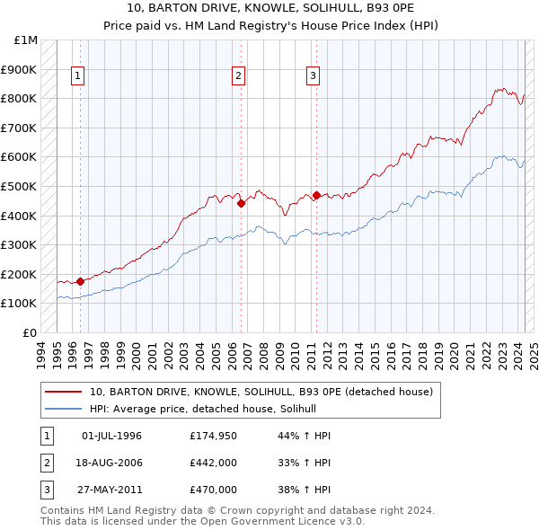 10, BARTON DRIVE, KNOWLE, SOLIHULL, B93 0PE: Price paid vs HM Land Registry's House Price Index