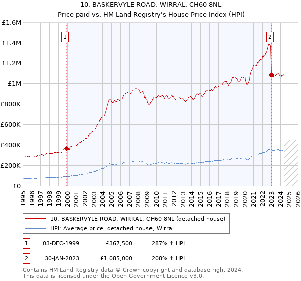 10, BASKERVYLE ROAD, WIRRAL, CH60 8NL: Price paid vs HM Land Registry's House Price Index