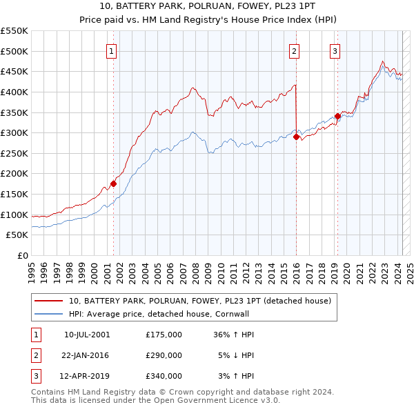 10, BATTERY PARK, POLRUAN, FOWEY, PL23 1PT: Price paid vs HM Land Registry's House Price Index