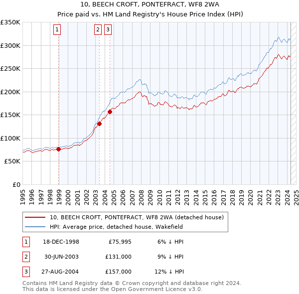 10, BEECH CROFT, PONTEFRACT, WF8 2WA: Price paid vs HM Land Registry's House Price Index