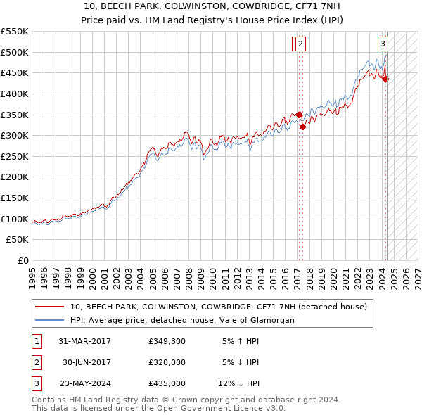 10, BEECH PARK, COLWINSTON, COWBRIDGE, CF71 7NH: Price paid vs HM Land Registry's House Price Index