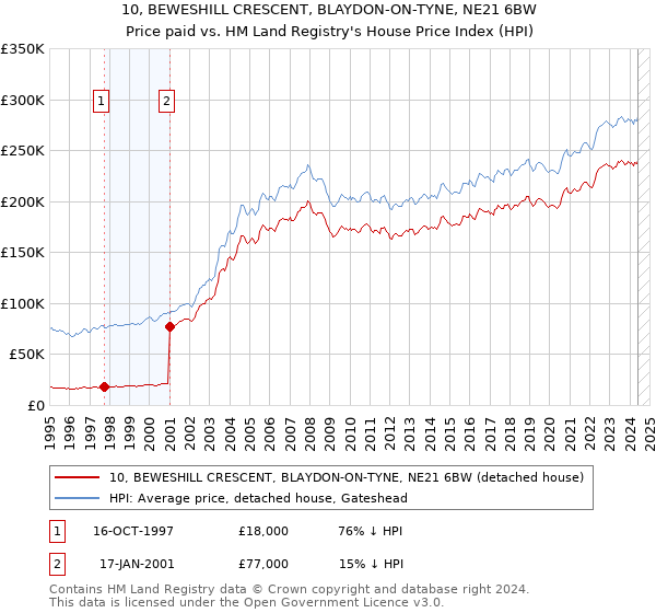 10, BEWESHILL CRESCENT, BLAYDON-ON-TYNE, NE21 6BW: Price paid vs HM Land Registry's House Price Index