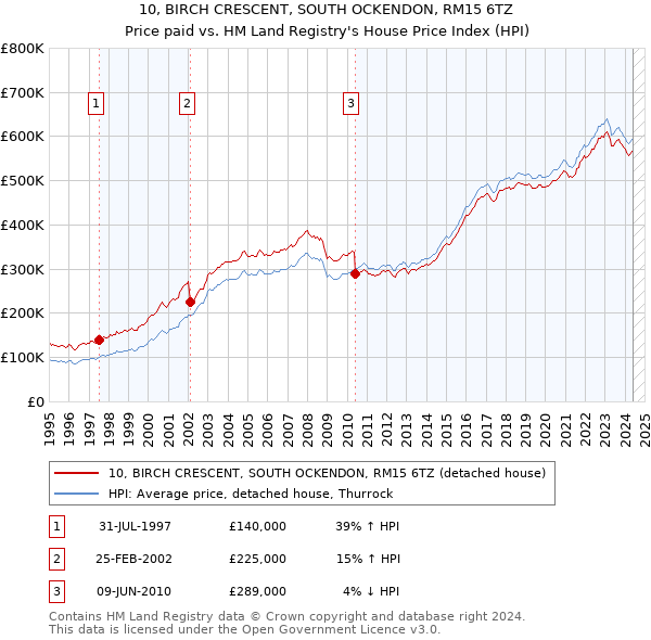 10, BIRCH CRESCENT, SOUTH OCKENDON, RM15 6TZ: Price paid vs HM Land Registry's House Price Index