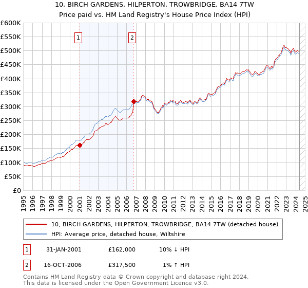 10, BIRCH GARDENS, HILPERTON, TROWBRIDGE, BA14 7TW: Price paid vs HM Land Registry's House Price Index