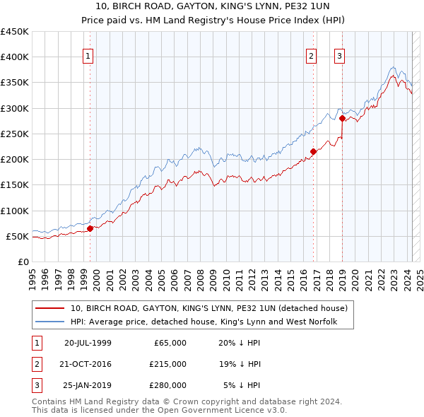 10, BIRCH ROAD, GAYTON, KING'S LYNN, PE32 1UN: Price paid vs HM Land Registry's House Price Index