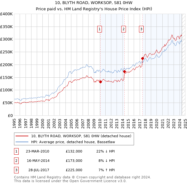 10, BLYTH ROAD, WORKSOP, S81 0HW: Price paid vs HM Land Registry's House Price Index