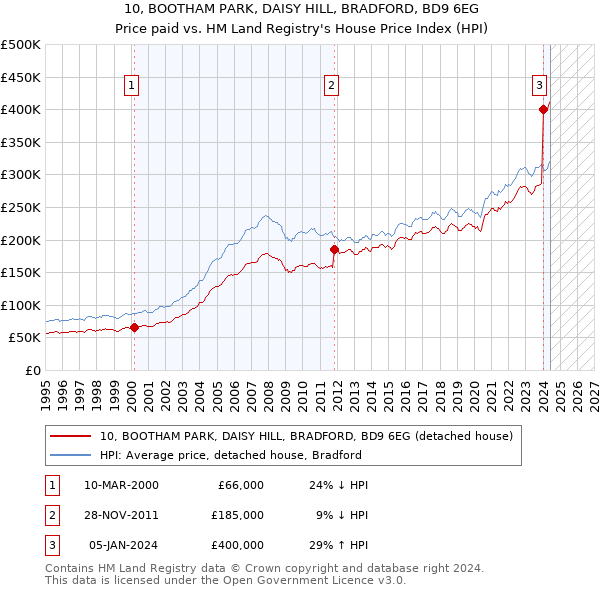 10, BOOTHAM PARK, DAISY HILL, BRADFORD, BD9 6EG: Price paid vs HM Land Registry's House Price Index