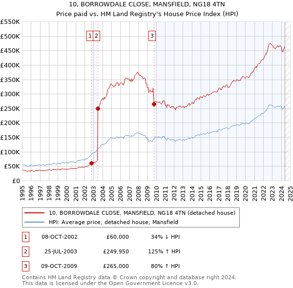 10, BORROWDALE CLOSE, MANSFIELD, NG18 4TN: Price paid vs HM Land Registry's House Price Index