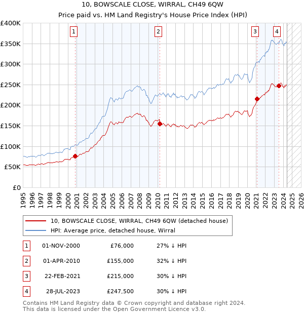 10, BOWSCALE CLOSE, WIRRAL, CH49 6QW: Price paid vs HM Land Registry's House Price Index