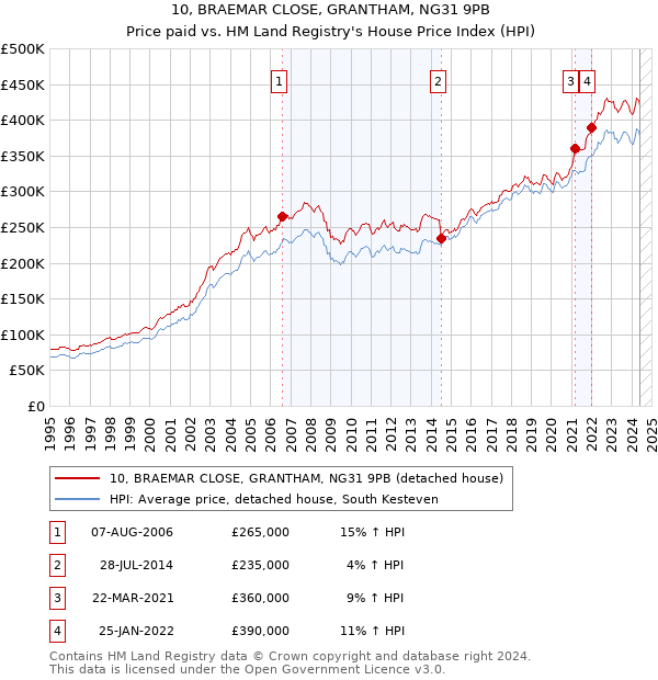 10, BRAEMAR CLOSE, GRANTHAM, NG31 9PB: Price paid vs HM Land Registry's House Price Index