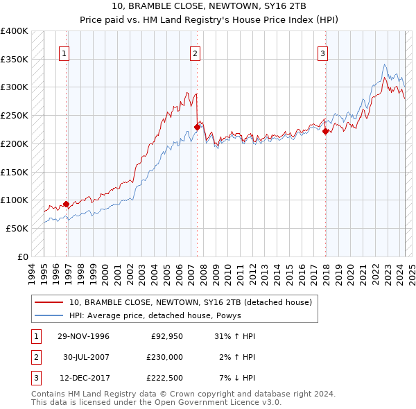 10, BRAMBLE CLOSE, NEWTOWN, SY16 2TB: Price paid vs HM Land Registry's House Price Index