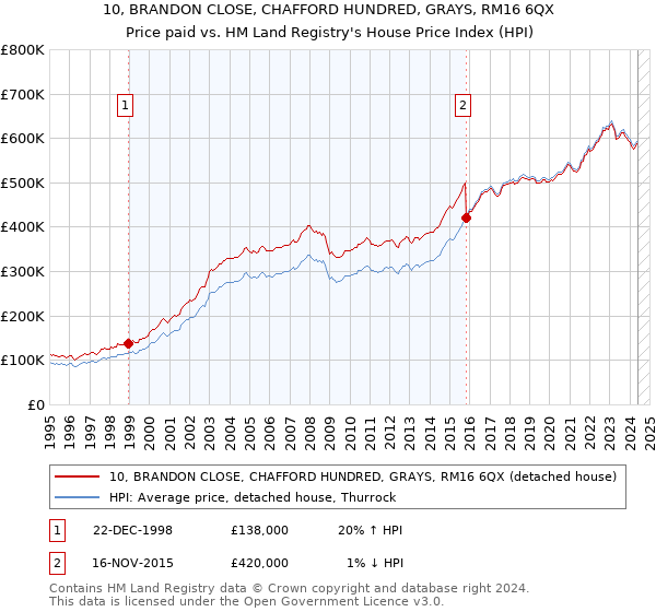 10, BRANDON CLOSE, CHAFFORD HUNDRED, GRAYS, RM16 6QX: Price paid vs HM Land Registry's House Price Index