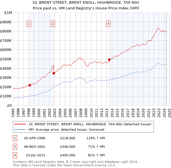 10, BRENT STREET, BRENT KNOLL, HIGHBRIDGE, TA9 4DU: Price paid vs HM Land Registry's House Price Index