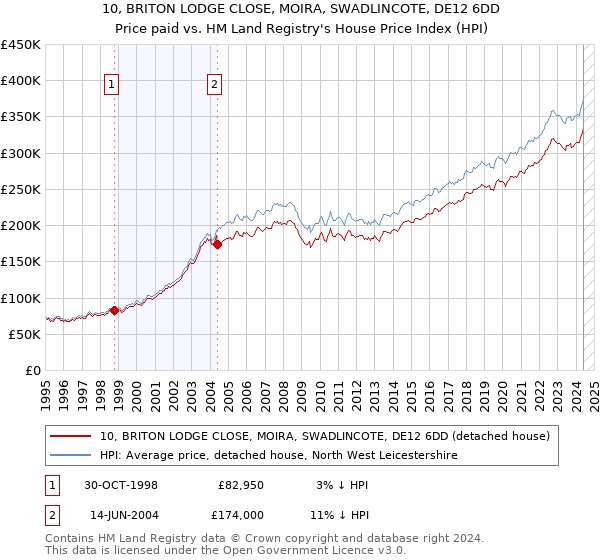 10, BRITON LODGE CLOSE, MOIRA, SWADLINCOTE, DE12 6DD: Price paid vs HM Land Registry's House Price Index