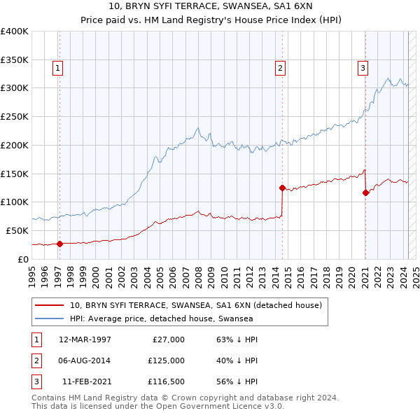 10, BRYN SYFI TERRACE, SWANSEA, SA1 6XN: Price paid vs HM Land Registry's House Price Index