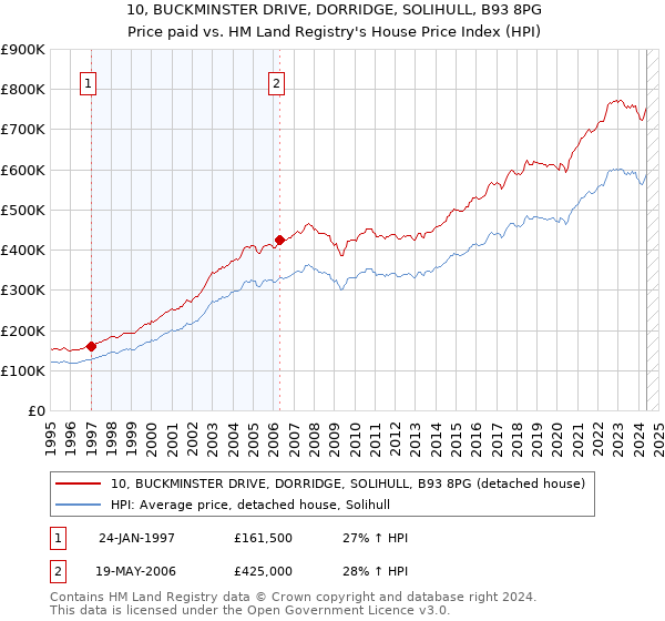 10, BUCKMINSTER DRIVE, DORRIDGE, SOLIHULL, B93 8PG: Price paid vs HM Land Registry's House Price Index