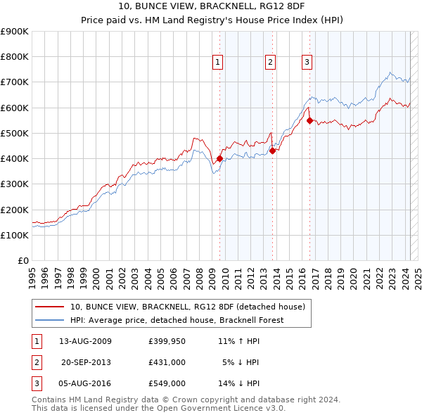 10, BUNCE VIEW, BRACKNELL, RG12 8DF: Price paid vs HM Land Registry's House Price Index