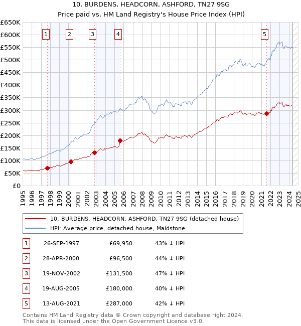 10, BURDENS, HEADCORN, ASHFORD, TN27 9SG: Price paid vs HM Land Registry's House Price Index