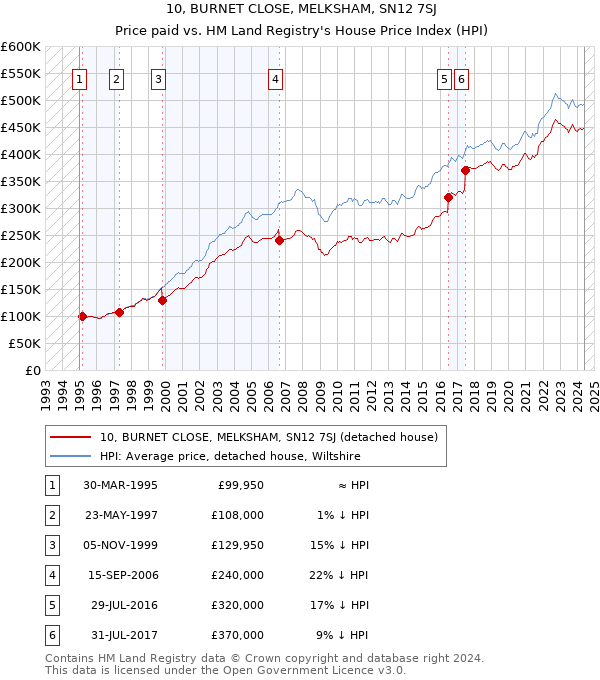 10, BURNET CLOSE, MELKSHAM, SN12 7SJ: Price paid vs HM Land Registry's House Price Index