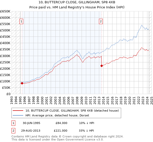 10, BUTTERCUP CLOSE, GILLINGHAM, SP8 4XB: Price paid vs HM Land Registry's House Price Index