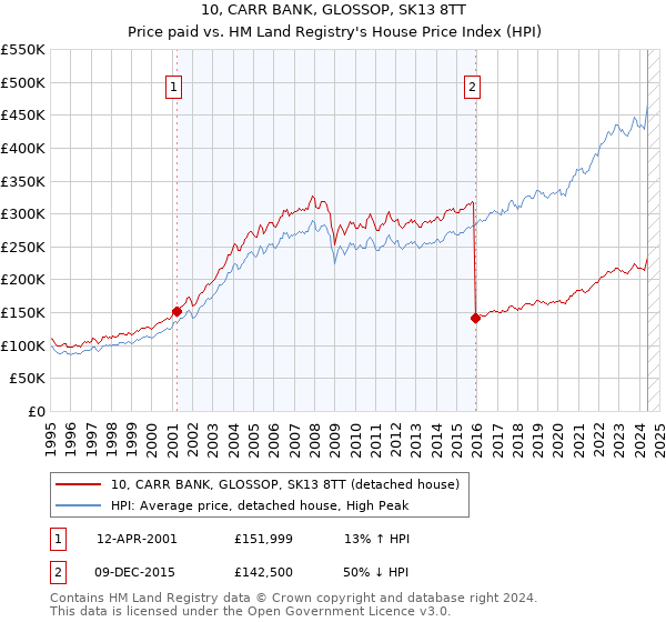 10, CARR BANK, GLOSSOP, SK13 8TT: Price paid vs HM Land Registry's House Price Index