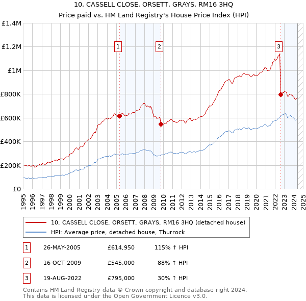 10, CASSELL CLOSE, ORSETT, GRAYS, RM16 3HQ: Price paid vs HM Land Registry's House Price Index