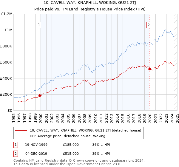 10, CAVELL WAY, KNAPHILL, WOKING, GU21 2TJ: Price paid vs HM Land Registry's House Price Index