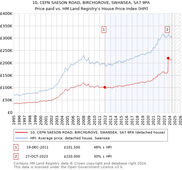 10, CEFN SAESON ROAD, BIRCHGROVE, SWANSEA, SA7 9PA: Price paid vs HM Land Registry's House Price Index