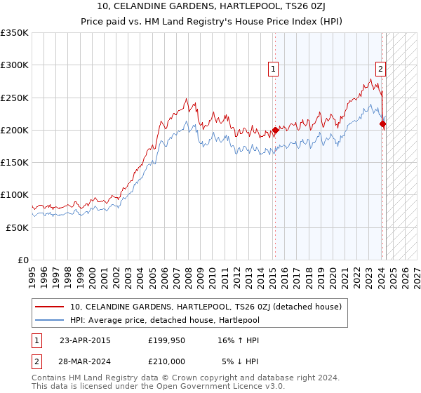 10, CELANDINE GARDENS, HARTLEPOOL, TS26 0ZJ: Price paid vs HM Land Registry's House Price Index