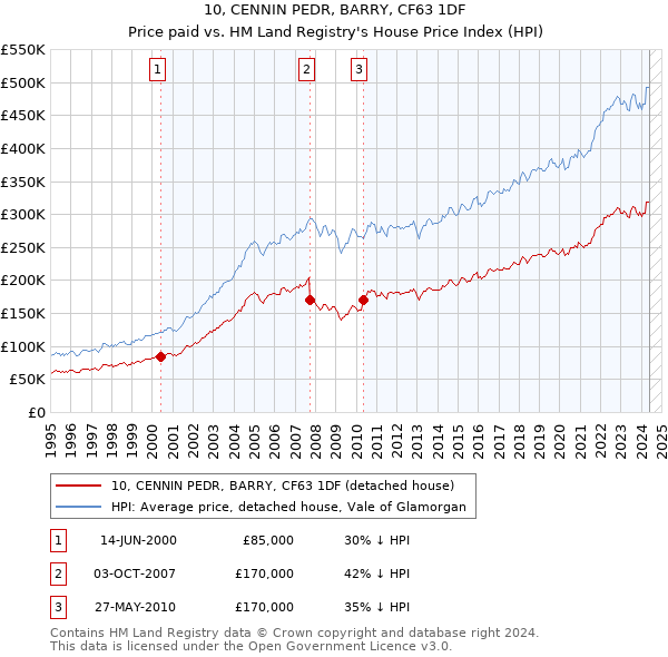 10, CENNIN PEDR, BARRY, CF63 1DF: Price paid vs HM Land Registry's House Price Index