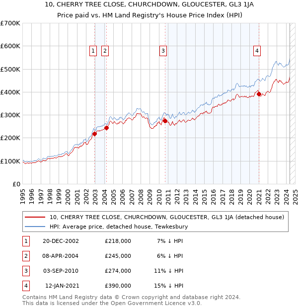 10, CHERRY TREE CLOSE, CHURCHDOWN, GLOUCESTER, GL3 1JA: Price paid vs HM Land Registry's House Price Index